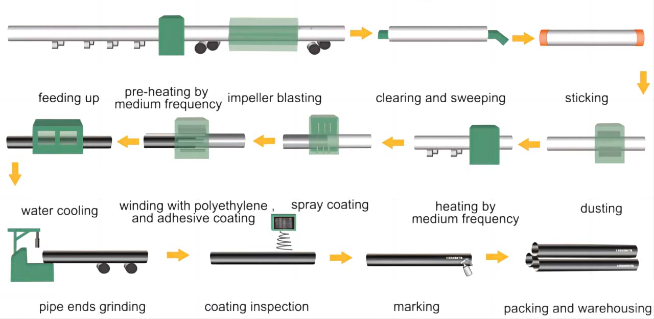 3LPE / 3LPP / FBE external coating process flow
